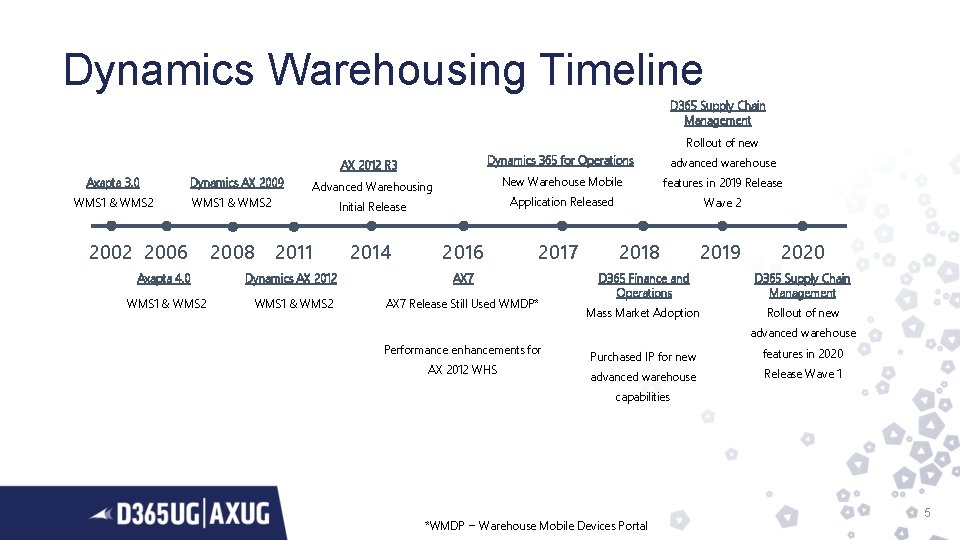 Dynamics Warehousing Timeline D 365 Supply Chain Management Rollout of new Axapta 3. 0