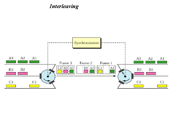 Interleaving 