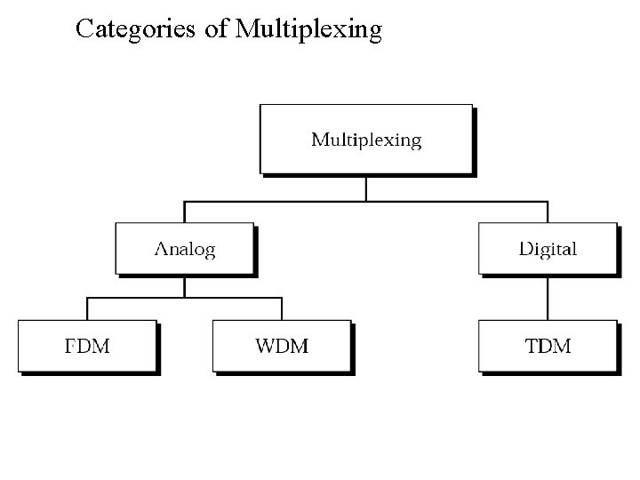 Categories of Multiplexing 