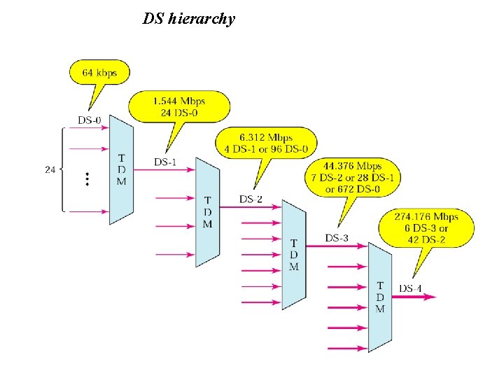 DS hierarchy 