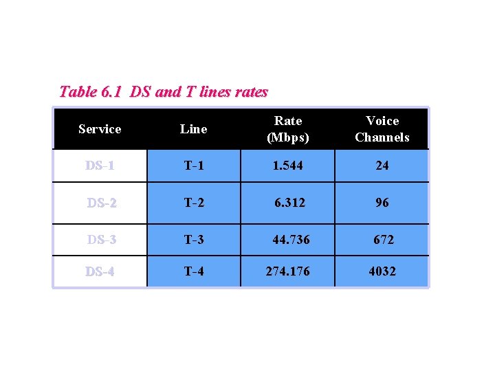 Table 6. 1 DS and T lines rates Service Line Rate (Mbps) Voice Channels
