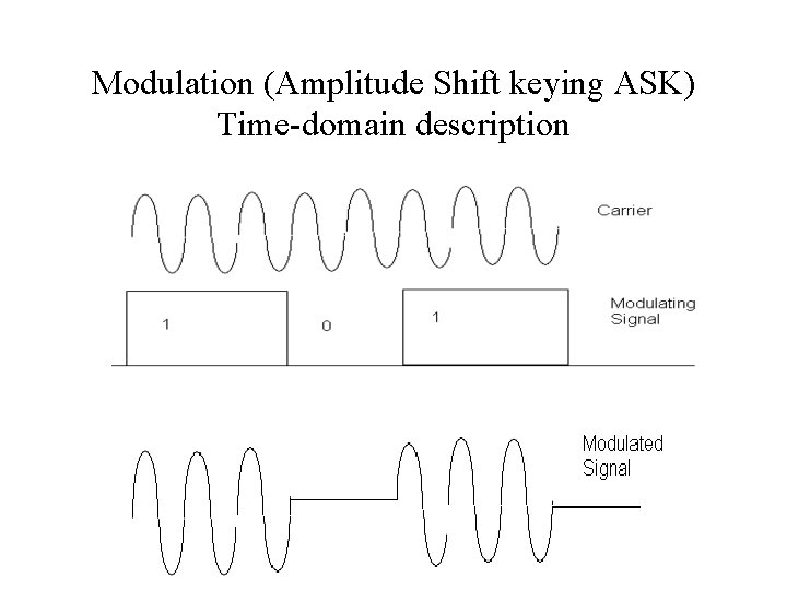 Modulation (Amplitude Shift keying ASK) Time-domain description 