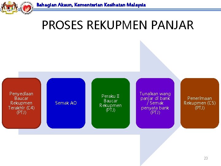 Bahagian Akaun, Kementerian Kesihatan Malaysia PROSES REKUPMEN PANJAR Penyediaan Baucar Rekupmen Terakhir (C 4)