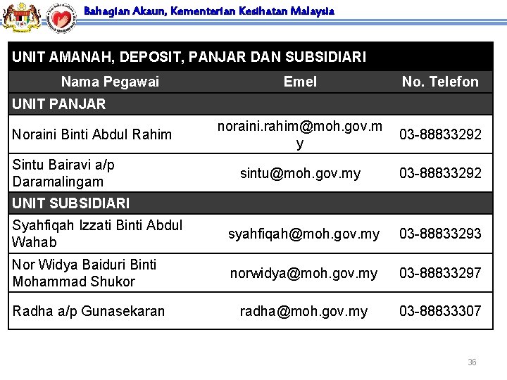 Bahagian Akaun, Kementerian Kesihatan Malaysia UNIT AMANAH, DEPOSIT, PANJAR DAN SUBSIDIARI Nama Pegawai Emel