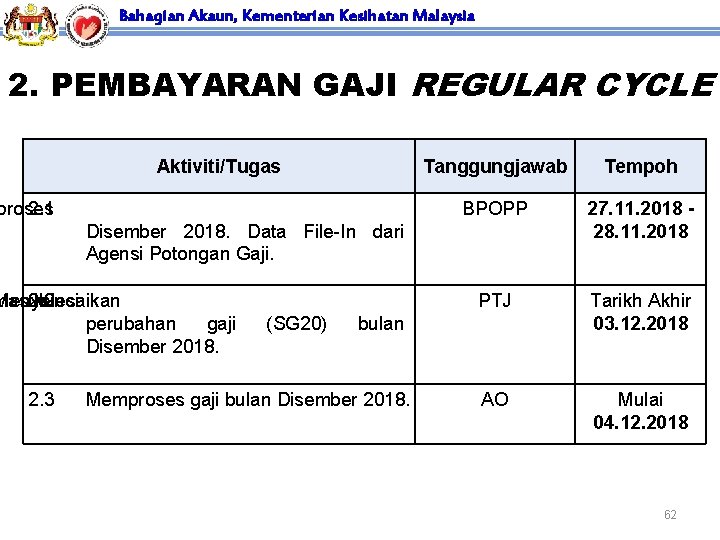 Bahagian Akaun, Kementerian Kesihatan Malaysia 2. PEMBAYARAN GAJI REGULAR CYCLE Aktiviti/Tugas proses 2. 1