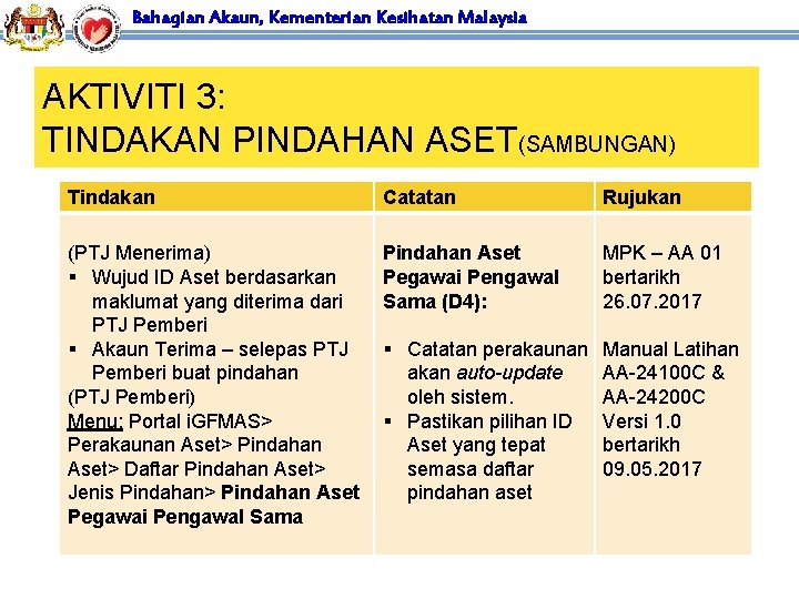 Bahagian Akaun, Kementerian Kesihatan Malaysia AKTIVITI 3: TINDAKAN PINDAHAN ASET(SAMBUNGAN) Tindakan Catatan Rujukan (PTJ