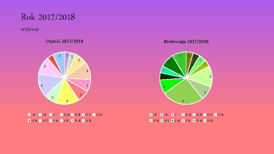 Rok 2017/2018 wykresy Otyłość 2017/1018 1 2 1 1 Niedowaga 2017/1018 1 2 2