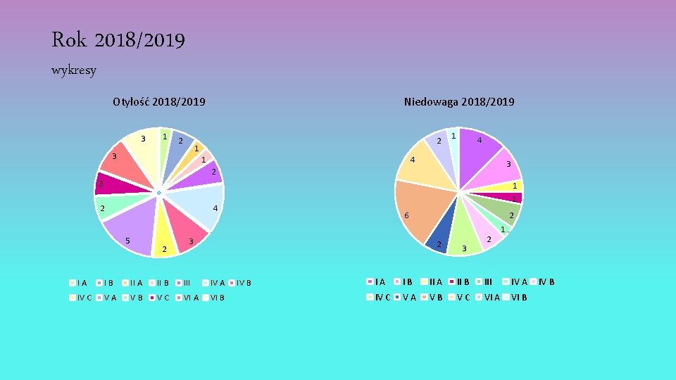 Rok 2018/2019 wykresy Otyłość 2018/2019 3 1 2 Niedowaga 2018/2019 2 1 3 1