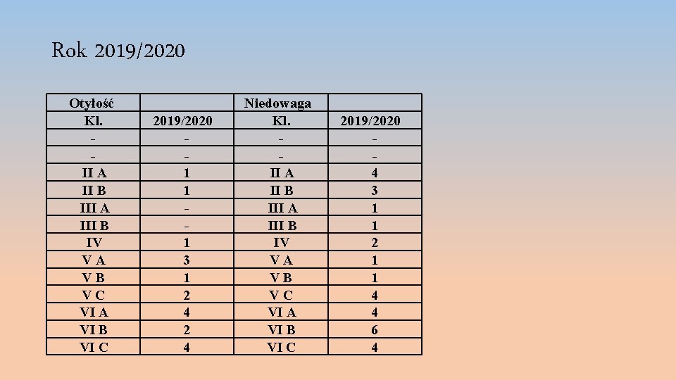 Rok 2019/2020 Otyłość Kl. II A II B III A III B IV VA