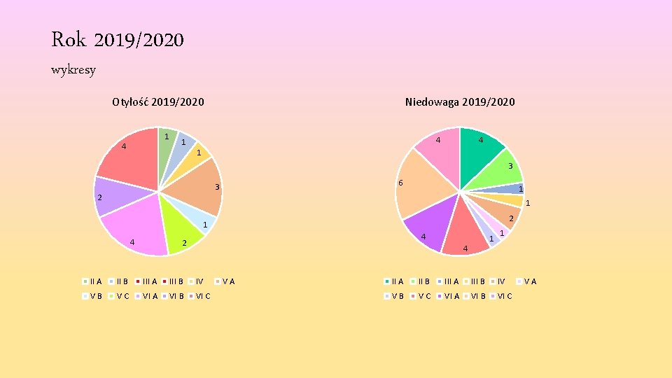 Rok 2019/2020 wykresy Otyłość 2019/2020 1 4 1 Niedowaga 2019/2020 4 4 1 3