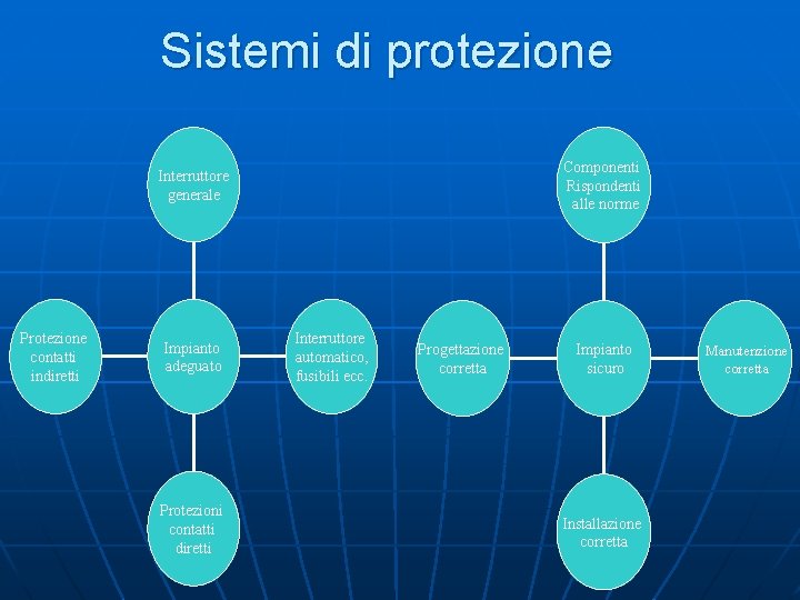 Sistemi di protezione Componenti Rispondenti alle norme Interruttore generale Protezione contatti indiretti Impianto adeguato