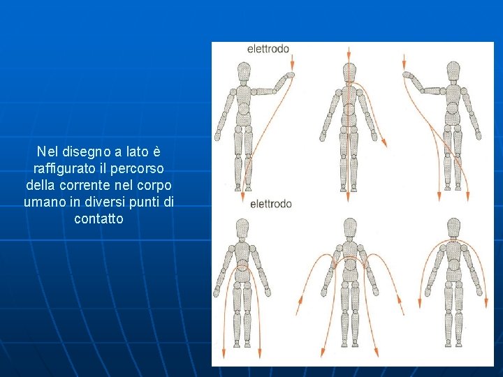 Nel disegno a lato è raffigurato il percorso della corrente nel corpo umano in