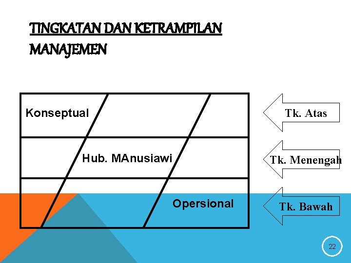 TINGKATAN DAN KETRAMPILAN MANAJEMEN Konseptual Tk. Atas Hub. MAnusiawi Tk. Menengah Opersional Tk. Bawah