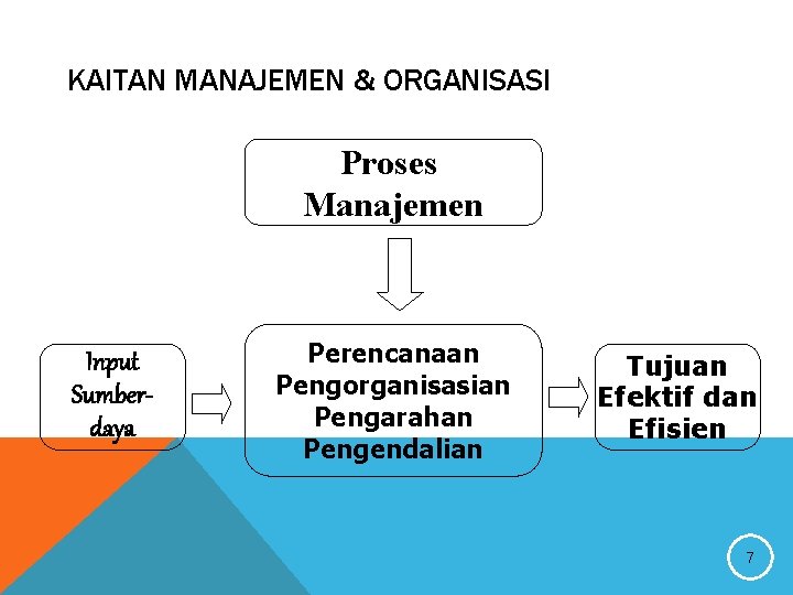 KAITAN MANAJEMEN & ORGANISASI Proses Manajemen Input Sumberdaya Perencanaan Pengorganisasian Pengarahan Pengendalian Tujuan Efektif