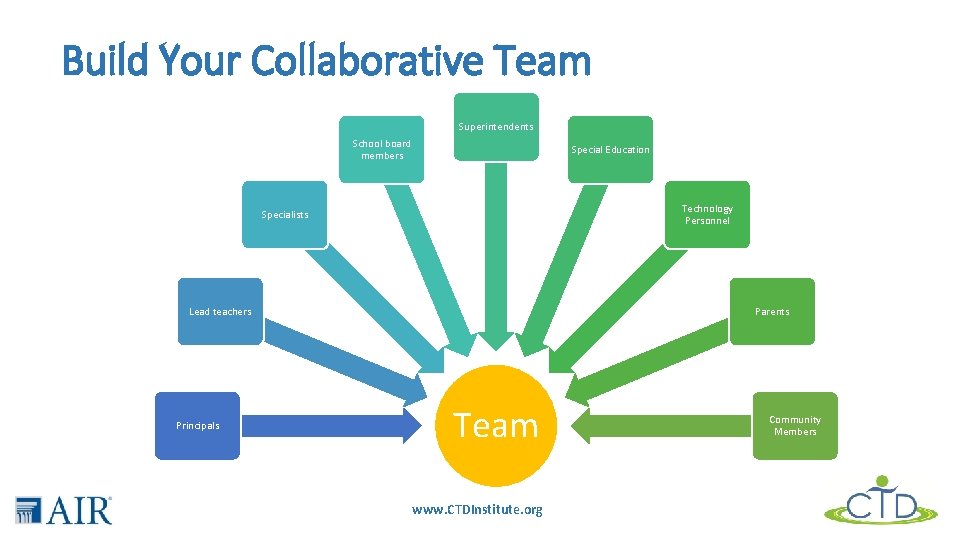 Build Your Collaborative Team Superintendents School board members Special Education Technology Personnel Specialists Lead