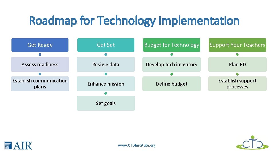 Roadmap for Technology Implementation Get Ready Get Set Budget for Technology Support Your Teachers