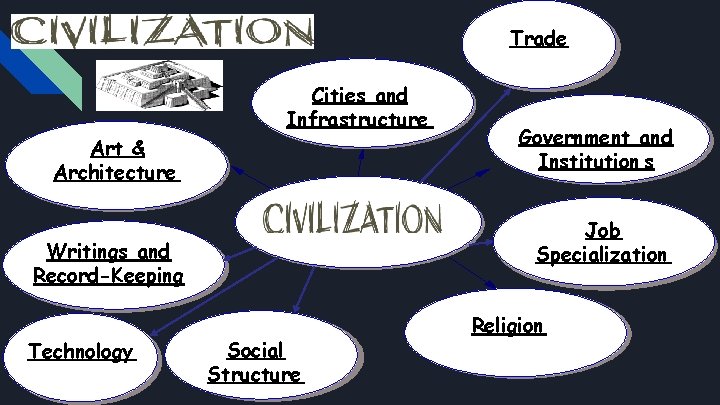 Trade Cities and Infrastructure Art & Architecture Job Specialization Writings and Record-Keeping Technology Government
