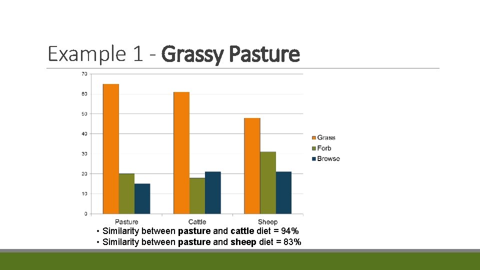 Example 1 - Grassy Pasture • Similarity between pasture and cattle diet = 94%