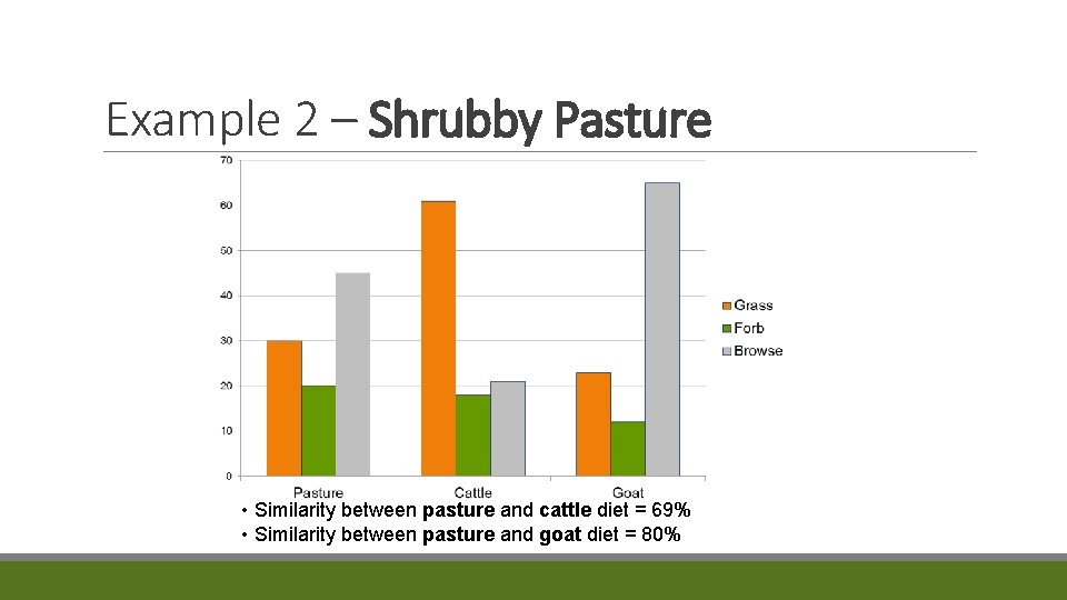 Example 2 – Shrubby Pasture • Similarity between pasture and cattle diet = 69%