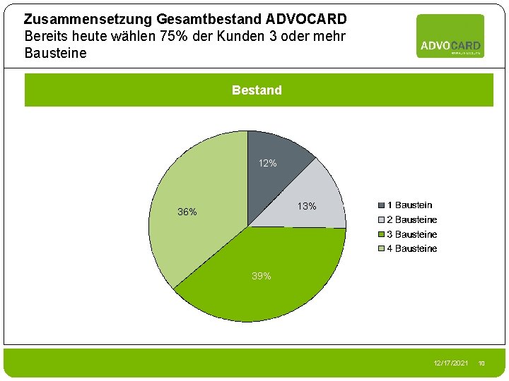 Zusammensetzung Gesamtbestand ADVOCARD Bereits heute wählen 75% der Kunden 3 oder mehr Bausteine Bestand