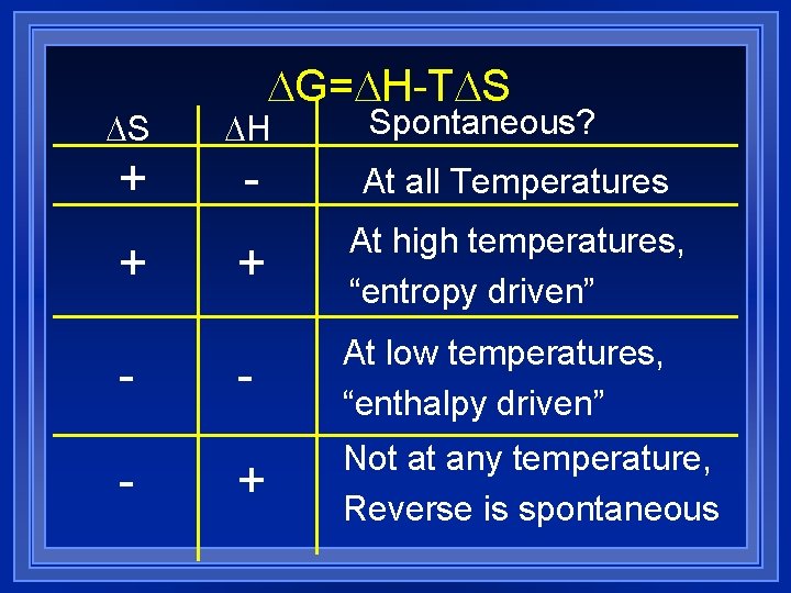  G= H-T S Spontaneous? S H + - At all Temperatures + At