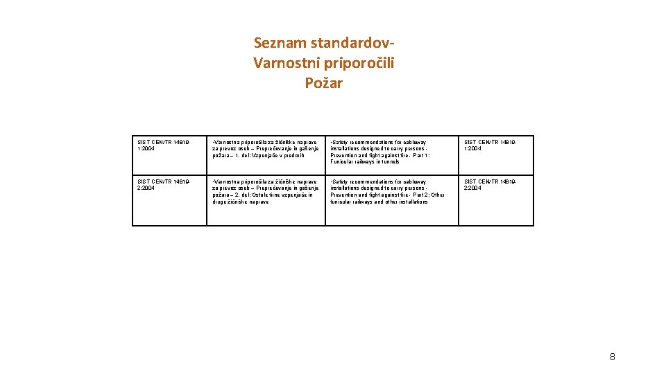 Seznam standardov. Varnostni priporočili Požar SIST CEN/TR 148191: 2004 • Varnostna priporočila za žičniške