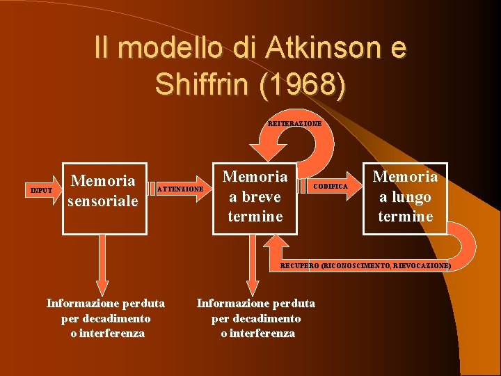 Il modello di Atkinson e Shiffrin (1968) REITERAZIONE INPUT Memoria sensoriale ATTENZIONE Memoria a