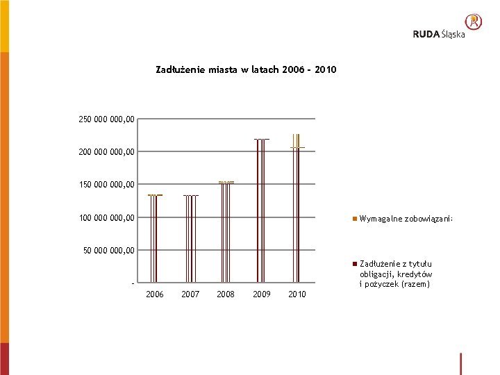 Zadłużenie miasta w latach 2006 - 2010 250 000, 00 200 000, 00 150