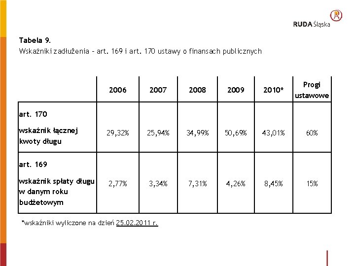 Tabela 9. Wskaźniki zadłużenia - art. 169 i art. 170 ustawy o finansach publicznych