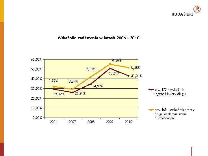 Wskażniki zadłużenia w latach 2006 - 2010 60, 00% 4, 26% 8, 45% 7,