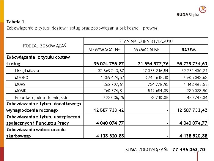 Tabela 1. Zobowiązania z tytułu dostaw i usług oraz zobowiązania publiczno – prawne RODZAJ