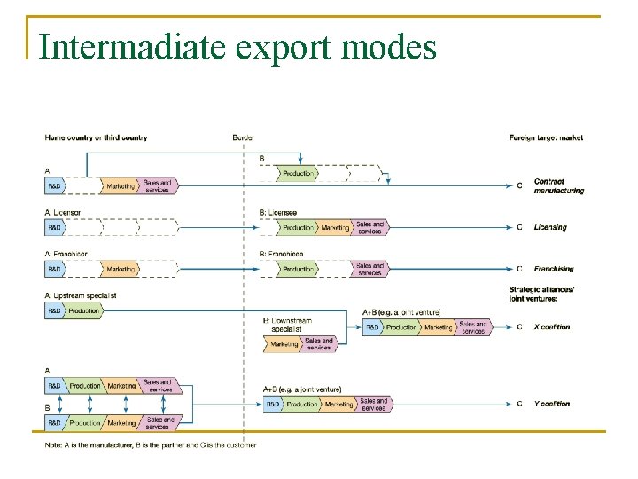 Intermadiate export modes 