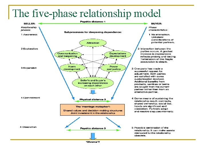 The five-phase relationship model 