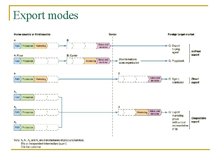 Export modes 