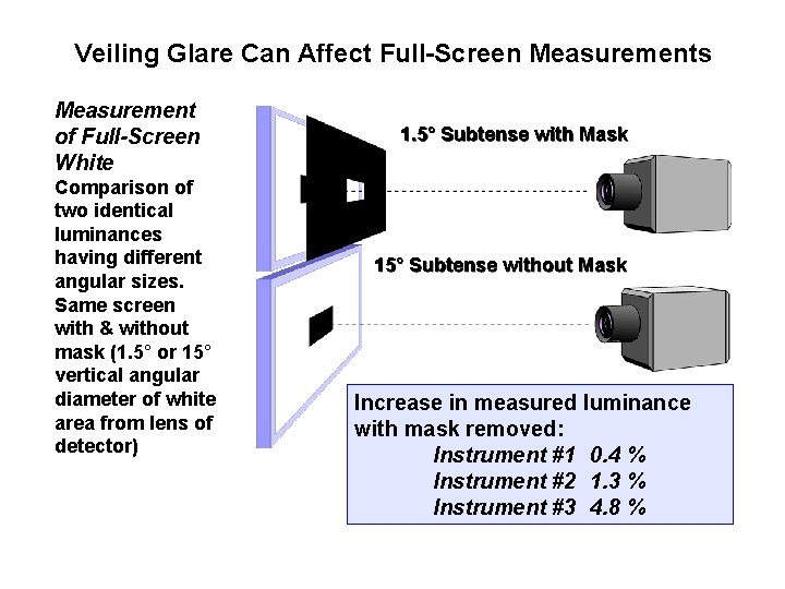 Veiling Glare Can Affect Full-Screen Measurements Measurement of Full-Screen White Comparison of two identical