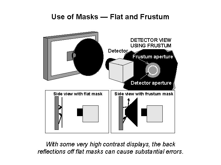 Use of Masks — Flat and Frustum Detector DETECTOR VIEW USING FRUSTUM Frustum aperture