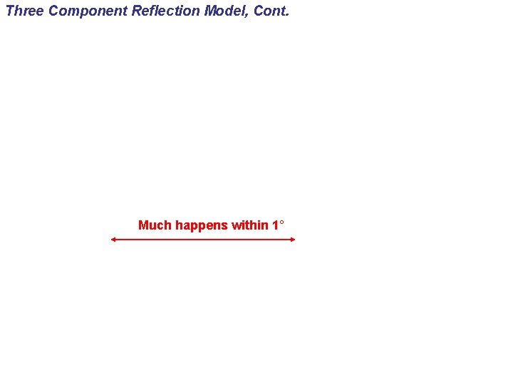 Three Component Reflection Model, Cont. Much happens within 1° 