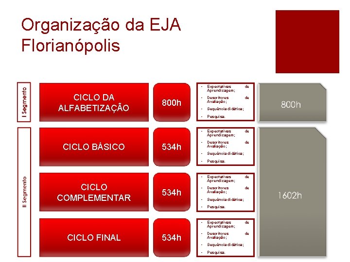 Organização da EJA Florianópolis CICLO DA ALFABETIZAÇÃO CICLO BÁSICO CICLO COMPLEMENTAR CICLO FINAL 800