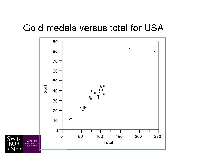 Gold medals versus total for USA 