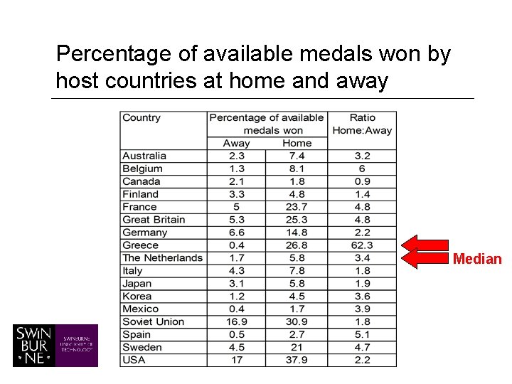 Percentage of available medals won by host countries at home and away Median 