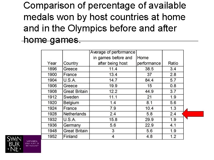 Comparison of percentage of available medals won by host countries at home and in