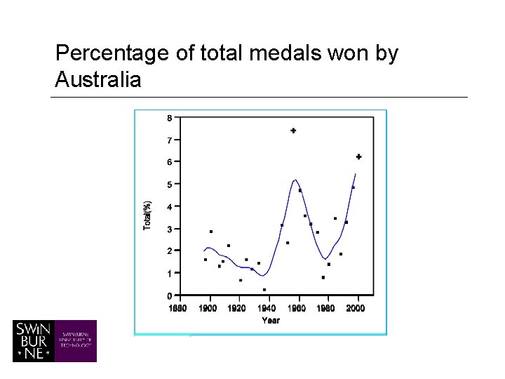 Percentage of total medals won by Australia 