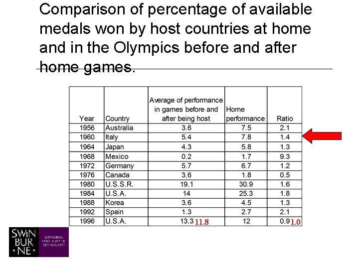 Comparison of percentage of available medals won by host countries at home and in