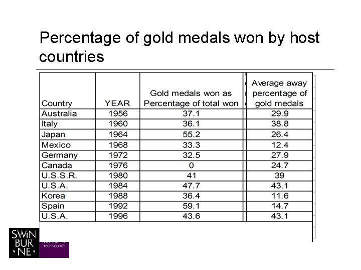 Percentage of gold medals won by host countries 