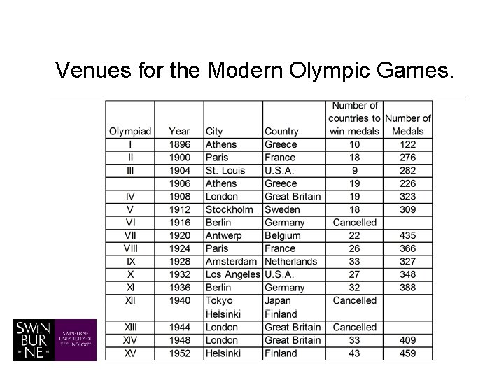 Venues for the Modern Olympic Games. 