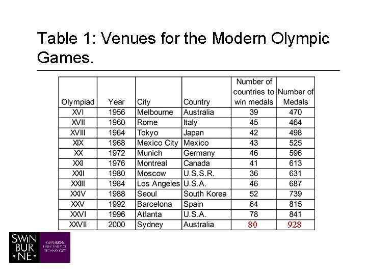 Table 1: Venues for the Modern Olympic Games. 80 928 