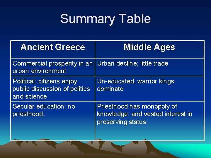 Summary Table Ancient Greece Middle Ages Commercial prosperity in an Urban decline; little trade Summary Table Ancient Greece Middle Ages Commercial prosperity in an Urban decline; little trade