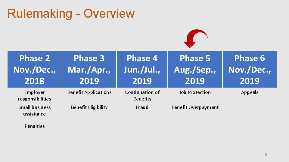 Rulemaking - Overview Phase 2 Nov. /Dec. , 2018 Phase 3 Mar. /Apr. ,