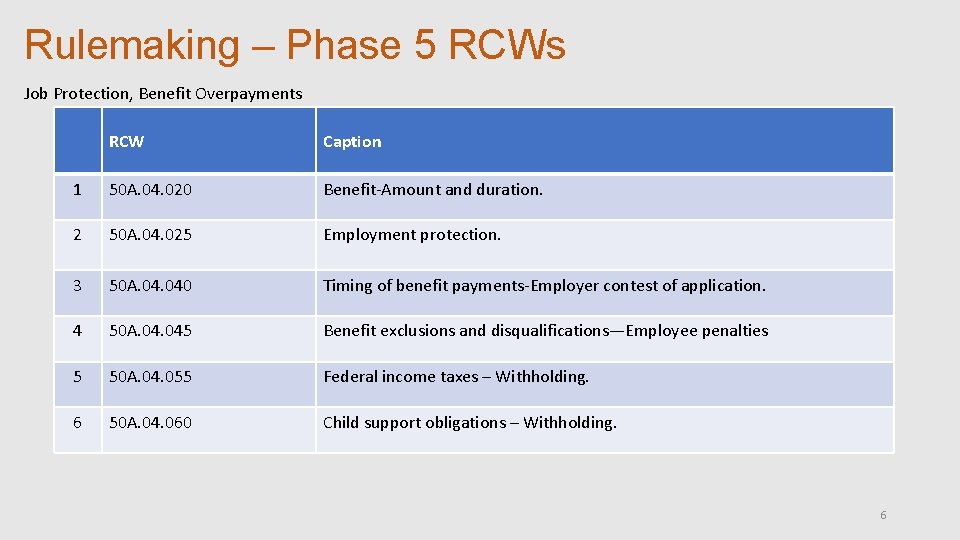 Rulemaking – Phase 5 RCWs Job Protection, Benefit Overpayments RCW Caption 1 50 A.