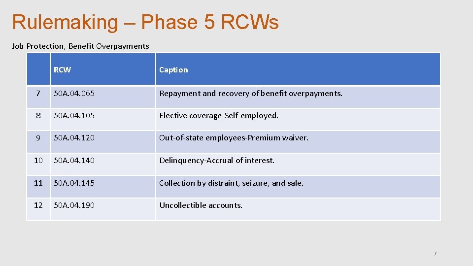 Rulemaking – Phase 5 RCWs Job Protection, Benefit Overpayments RCW Caption 7 50 A.
